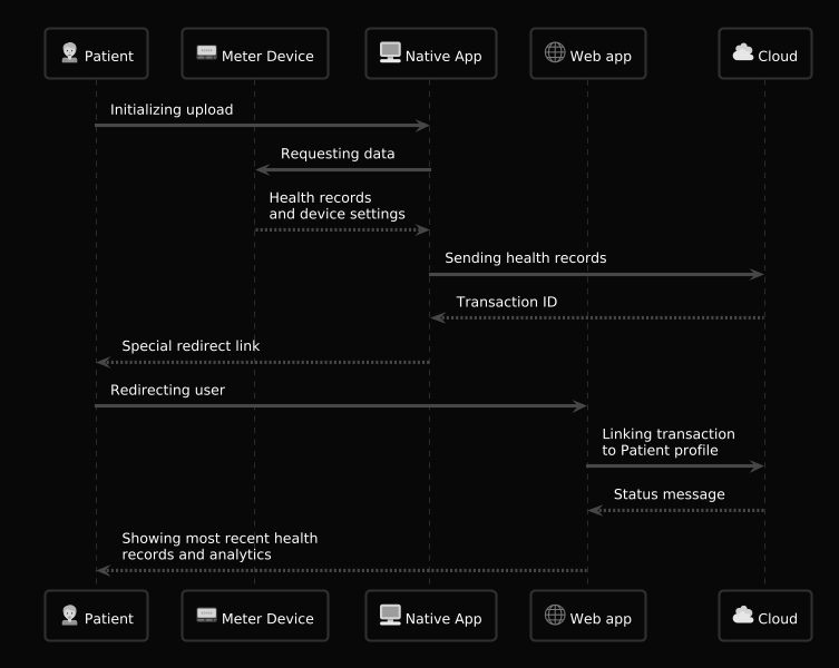 Sequence diagram of the upload process