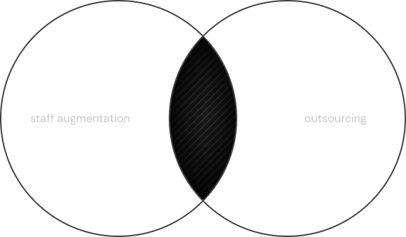 Set diagram highlighting the union of staff augmentation and outsourcing